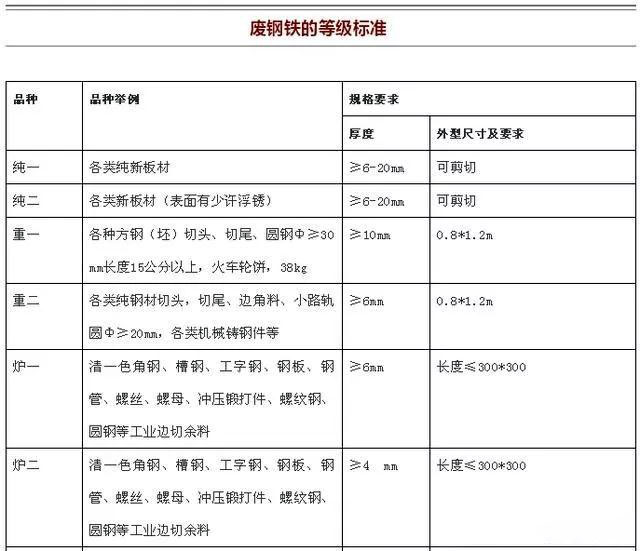 废钢铁的等级划分标准