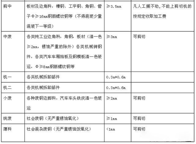 废钢铁的等级划分标准